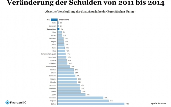 Volgens berekeningen van de Duitse financiële website Finanzen100 is Griekenland het enige land in de Europese Unie dat zijn schuldenberg aan het afbouwen is