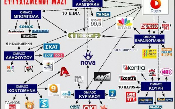 schema geeft de verwevenheid weer van de Griekse commerciële zenders SKAI (ΣKAÏ), MEGA, ANT1, A (ALPHA) en STAR met de Griekse oligarchieerwevenheid weer van de Griekse commerciële zenders SKAI (ΣKAÏ), MEGA, ANT1, A (ALPHA) en STAR met de Griekse oligarchie