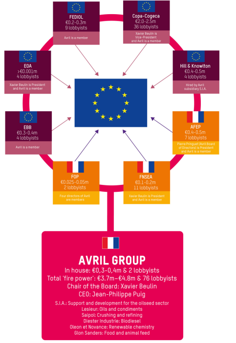 De lobbytentakels van de Avril Group