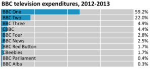 BBC-begroting in percentages