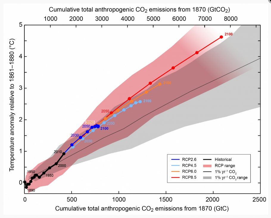 Prognose tot 2500 op basis van CO2-uitstoot van 1870 tot nu, met drie scenario's: business as usual, standstill en drastisch ingrijpen