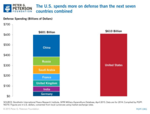 US spends more on defense then the next seven countries combined