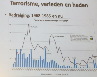 Tussen 1968 en 1985 waren er gemiddeld per jaar meer terroristische aanslagen met meer slachtoffers dan nu