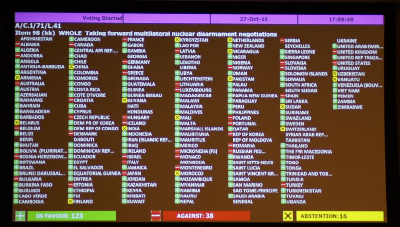 123 VN-lidstaten stemden voor een wereldwijd verbod op kernwapens, 16 onthielden zich, 38 landen stemden tegen, waaronder alle 28 EU-lidstate