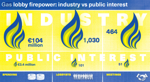 Wanverhouding tussen lobbying door de gasindustrie en inzet van maatschappelijke organisaties