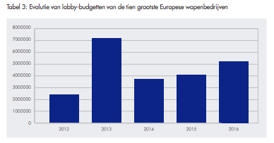 Uitgaven van de Europese wapenlobby